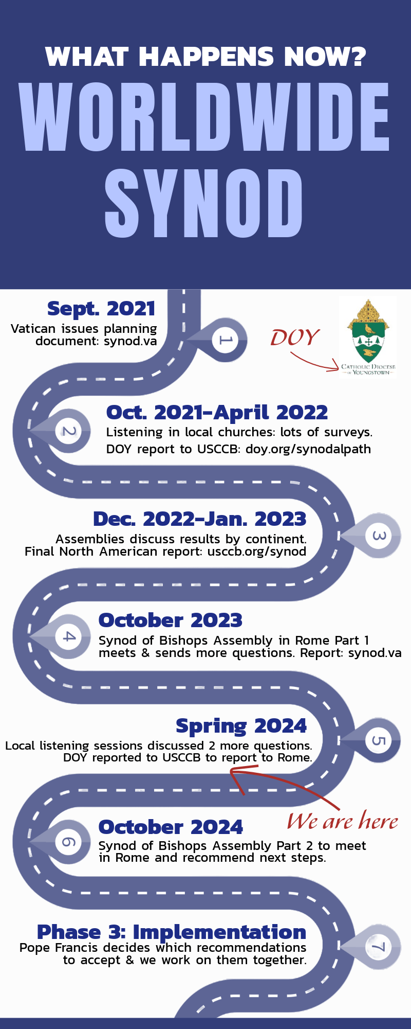 roadmap of the synod infographic